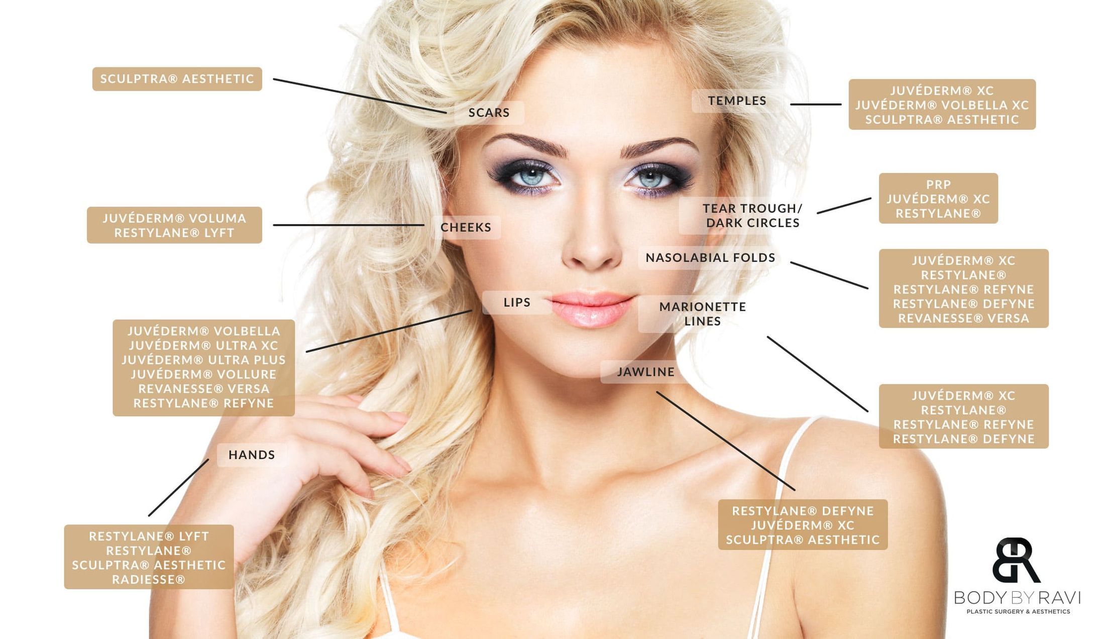 infographic with woman labeled with different areas of body that can be treated with dermal fillers